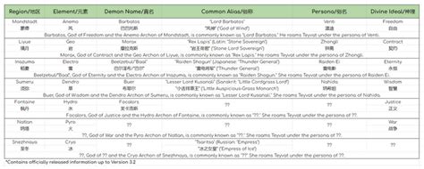 Aggregated Information of All Names of Archons and Harbingers